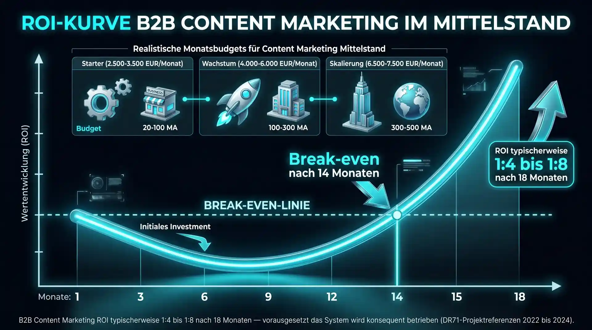 ROI-Kurve B2B Content Marketing im Mittelstand &mdash; Break-even nach 14 Monaten, ROI 1:4 bis 1:8 nach 18 Monaten (DR71-Projektreferenzen 2022 bis 2024)